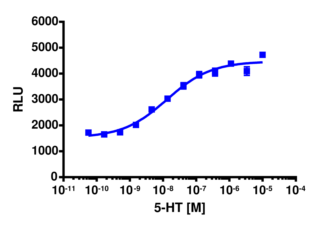 cAMP Hunter™ Human HTR7 (5-HT7) Gs Stable Cell Line Assay (U2OS)