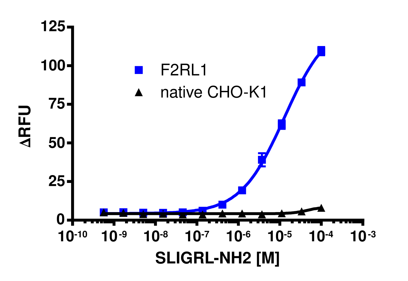 F2RL1 Gq Calcium Signaling Cell-Based Assay Kit (CHO-K1)