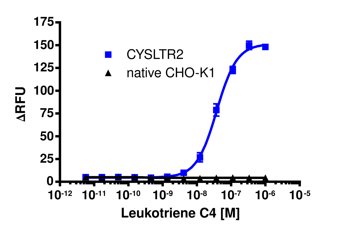 CYSLTR2 Gq Stable Cell Line Calcium Signaling Assay (CHO-K1)