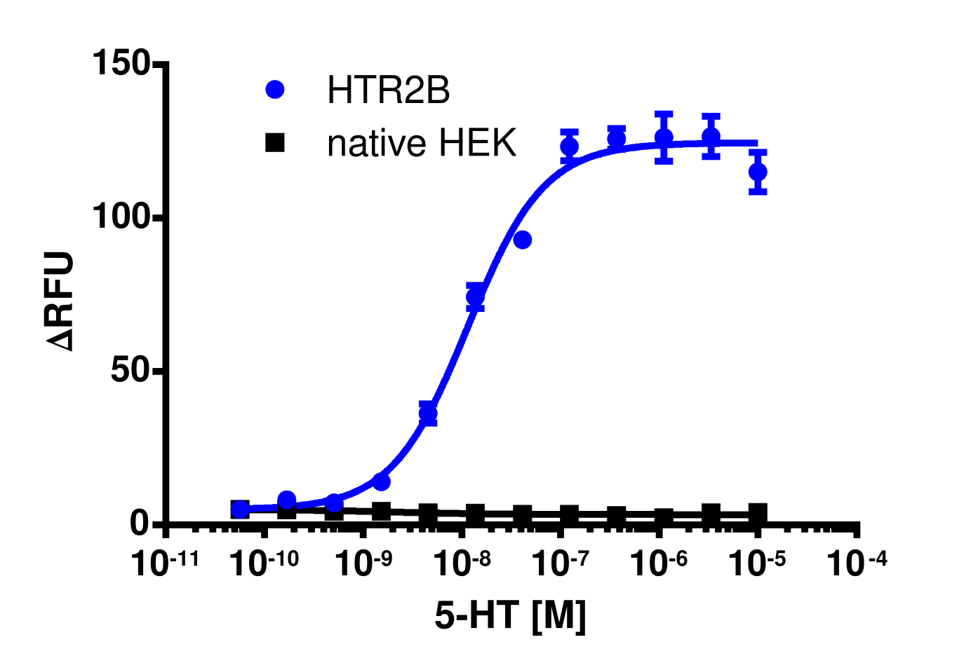 HTR2B (5-HT2B) Gq Stable Cell Line Calcium Signaling Assay (HEK 293)