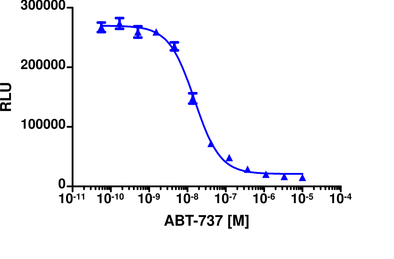 InCELL Hunter™ Human BCL2L1-BAX Stable Cell Line Target Engagement Assay (U2OS)