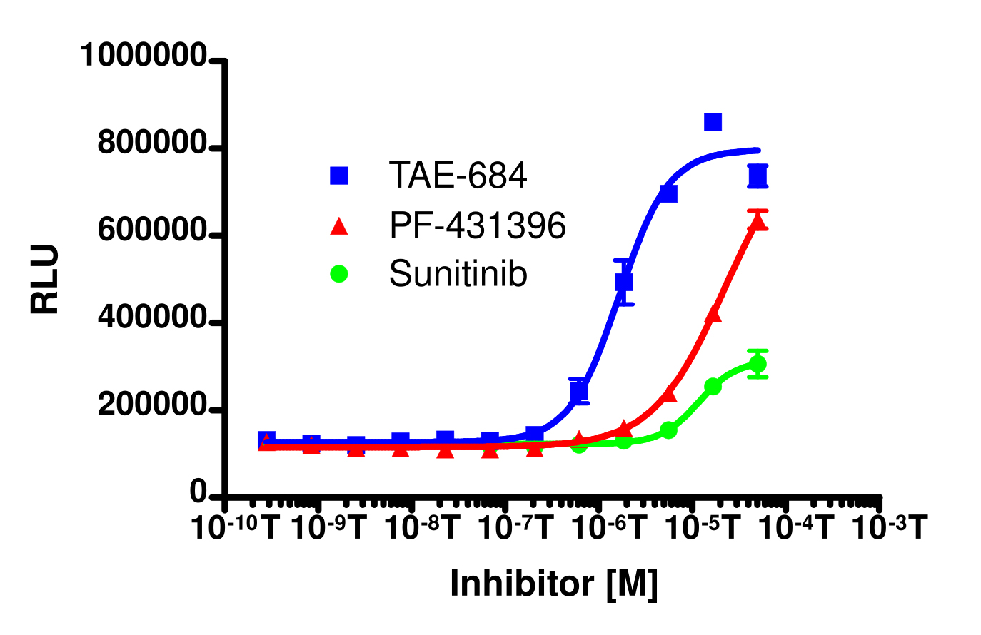 InCELL Hunter™ Human PYK2 Stable Cell Line Target Engagement Assay (A549)