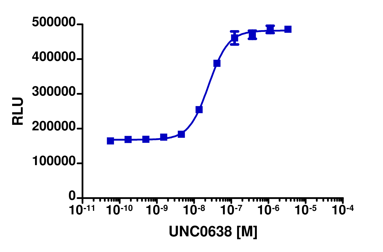 InCELL Hunter™ Human GLP Stable Cell Line Target Engagement Assay (A549)