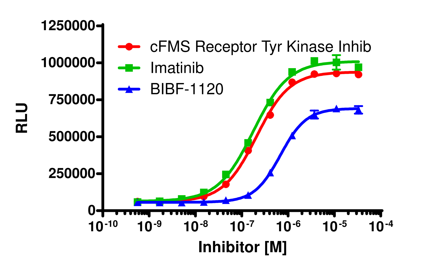 InCELL Hunter™ Human CSF1R Stable Cell Line Target Engagement Assay (A549)