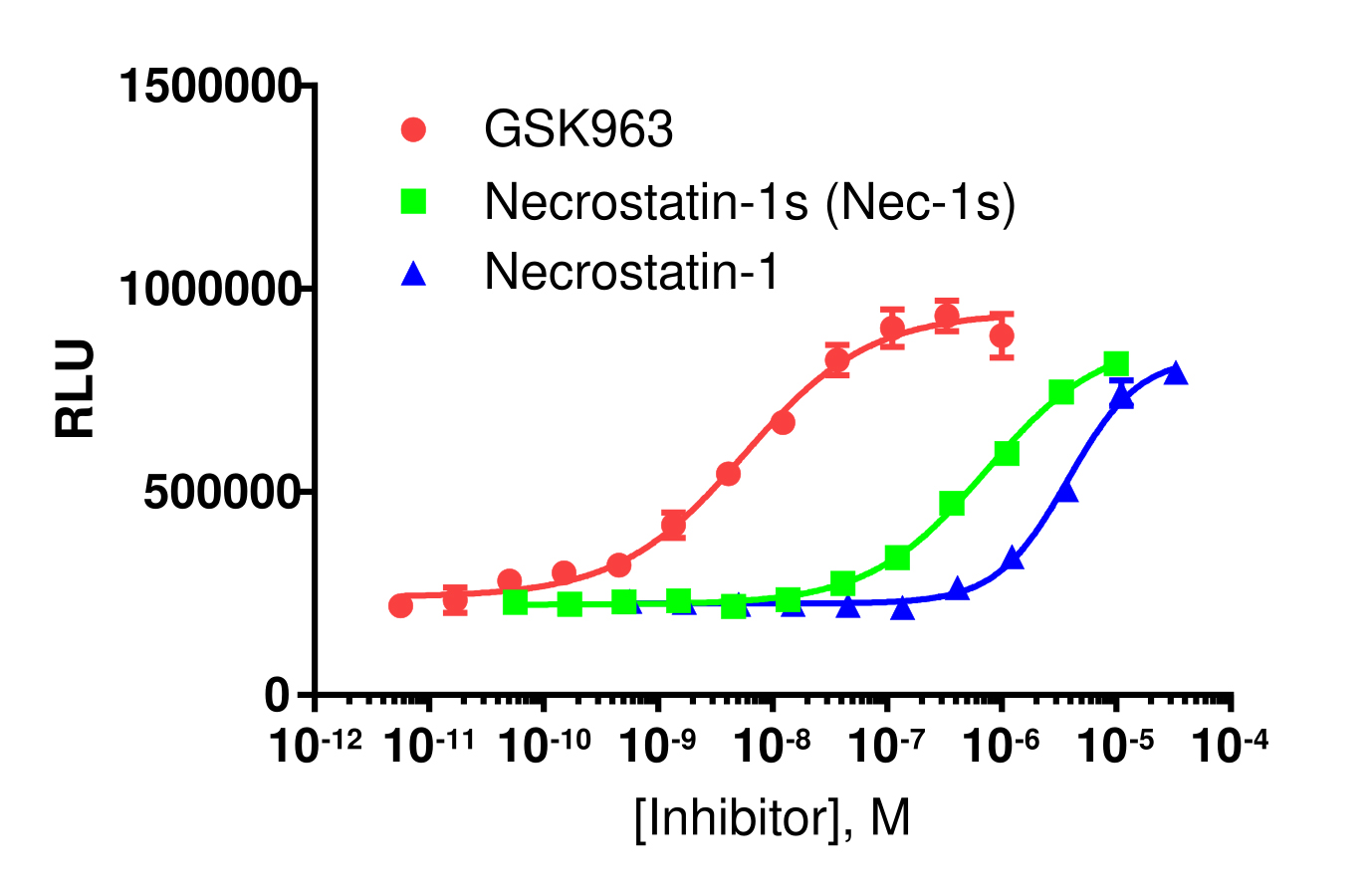 InCELL Hunter™ Human RIPK1 Stable Cell Line Target Engagement Assay (Jurkat)