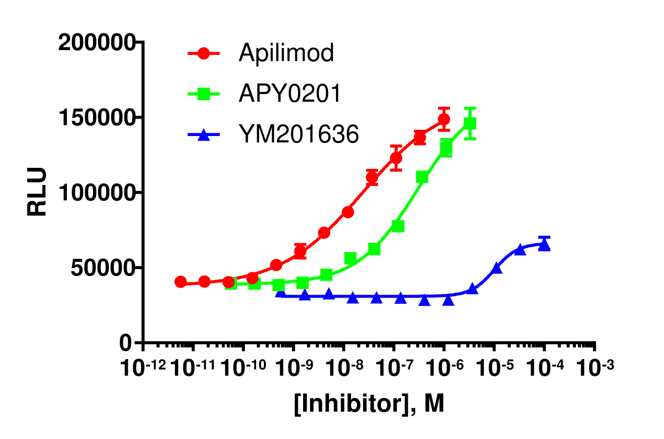 InCELL Hunter™ Human PIKFYVE Stable Cell Line Target Engagement Assay (HEK 293)