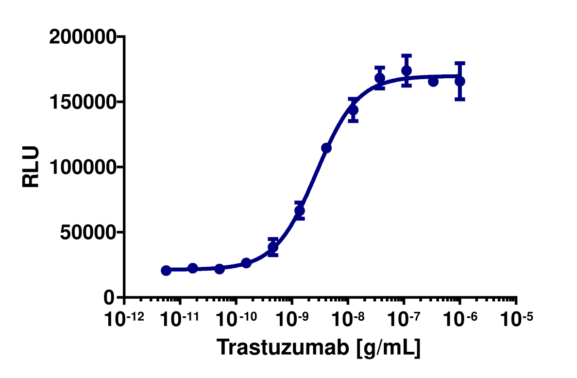 KILR® NCI-N87 (Human) Stable Cell Pool Cytotoxicity Assay