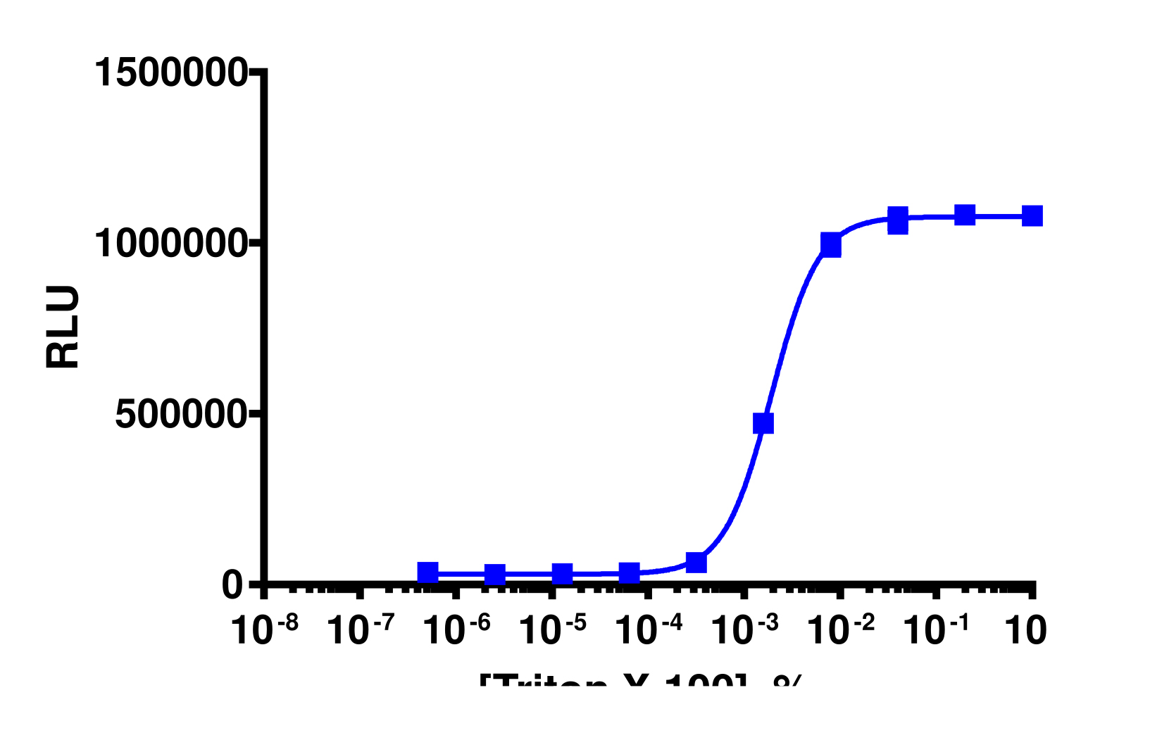 KILR® HCT-11 (Human) Stable Cell Pool Cytotoxicity Assay