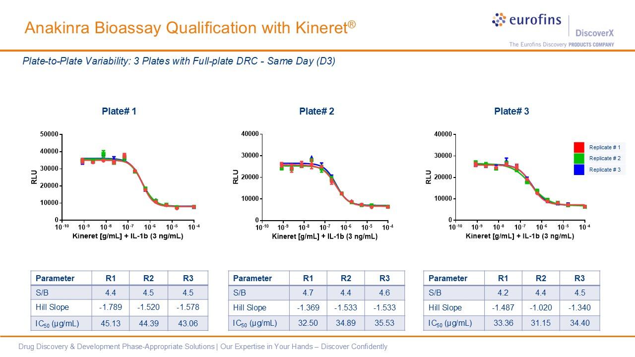 PathHunter® Anakinra Bioassay Kit