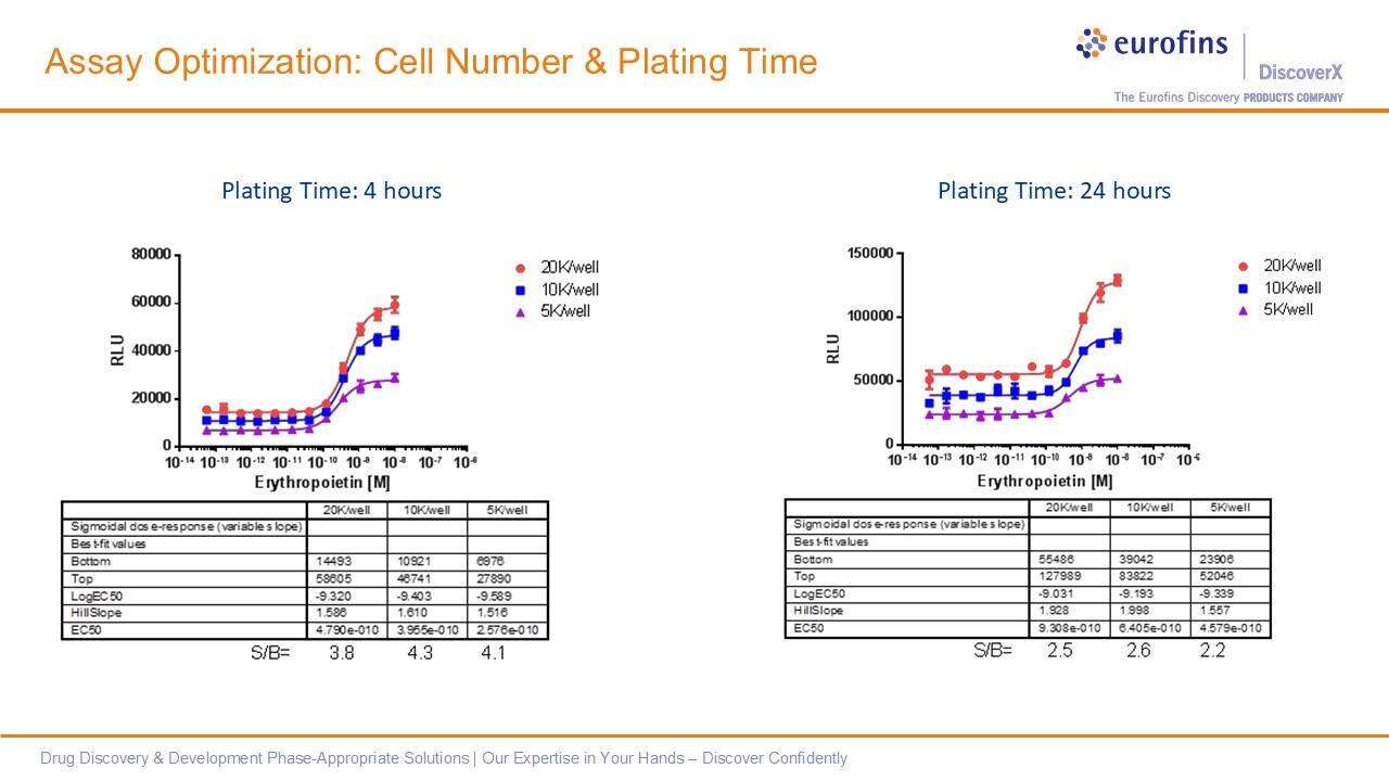 PathHunter® Darbepoetin Alfa Bioassay Kit
