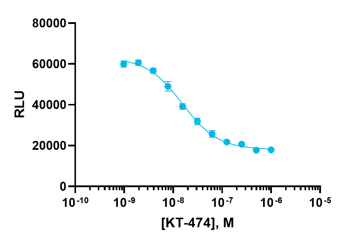 PathHunter®  IL-8RB (CXCR2) β-Arrestin Stable Cell Line Assay (HEK293)