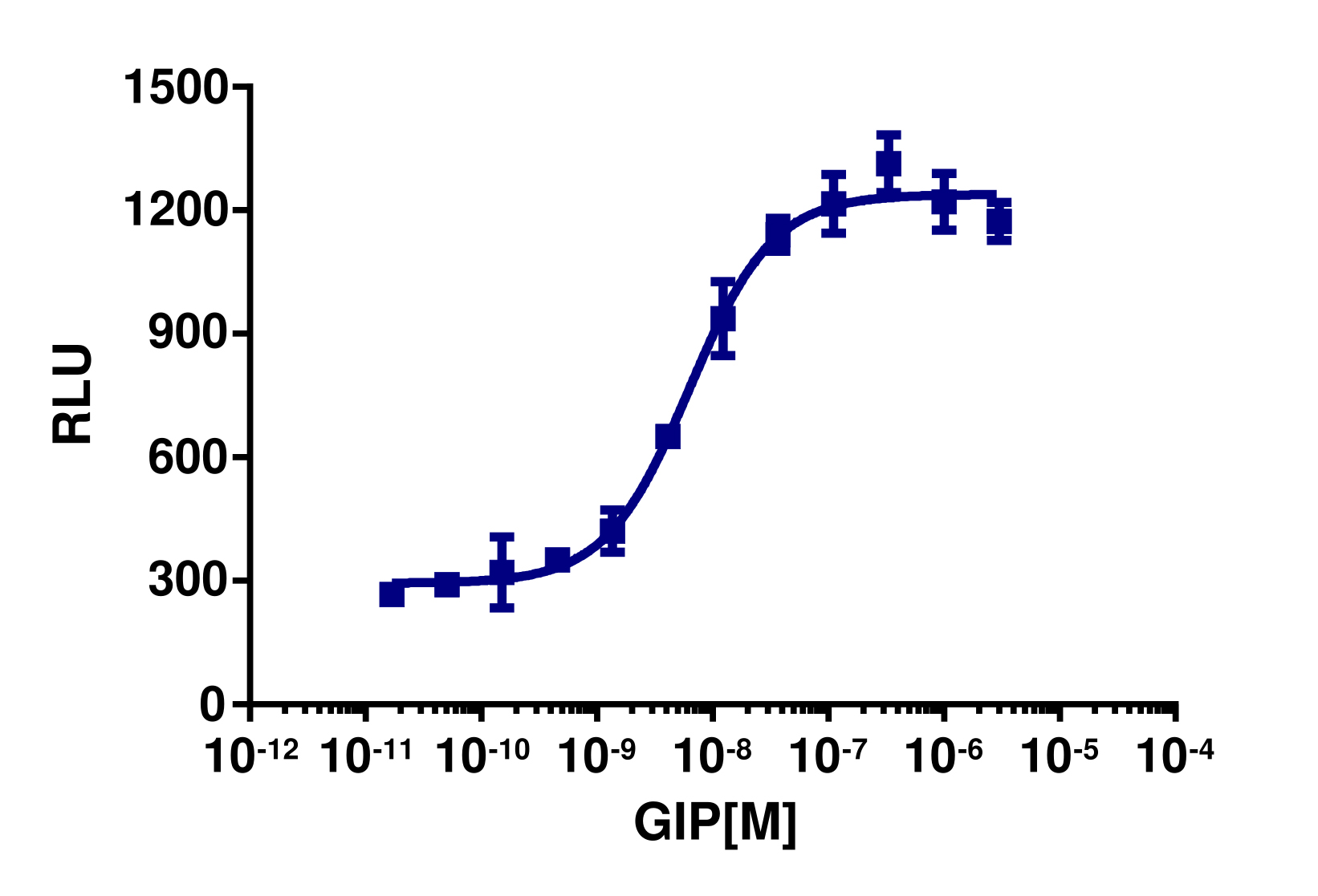 PathHunter® Human GIP (GIP Receptor) β-Arrestin Stable Cell Line Assay (CHO-K1)