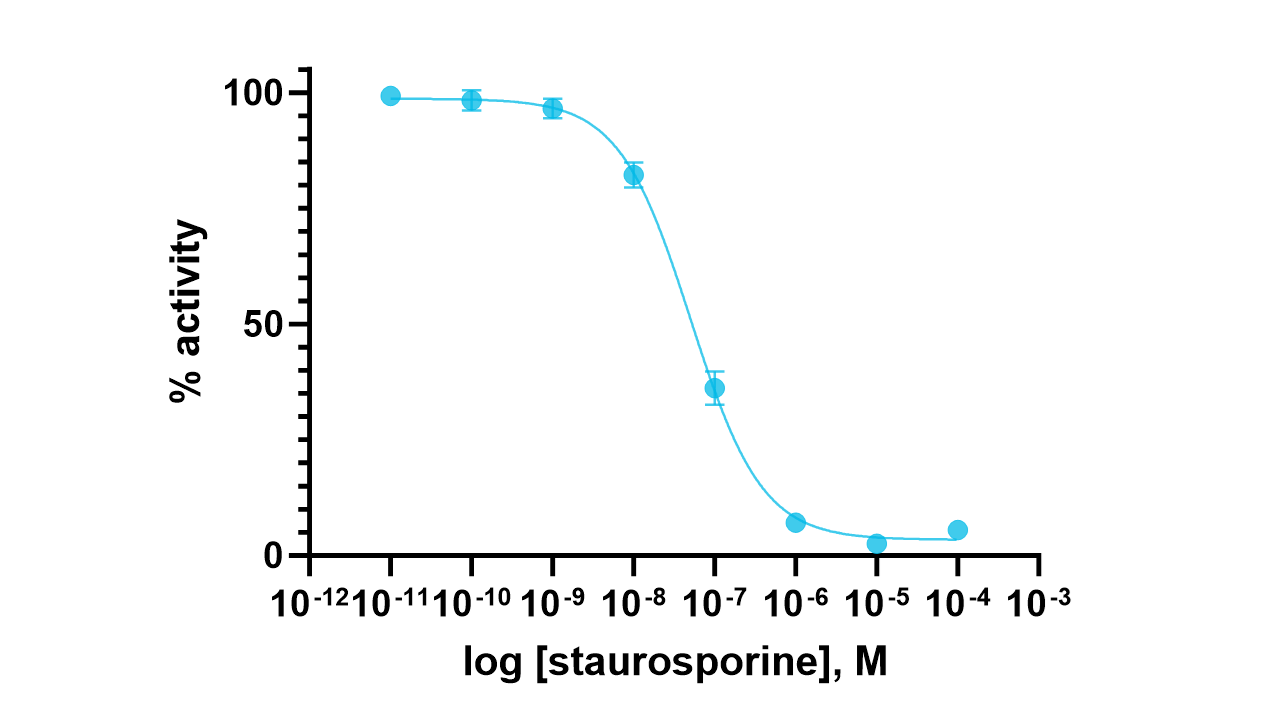 AKT1/PKB alpha Kinase Enzyme Activity Assay Kit