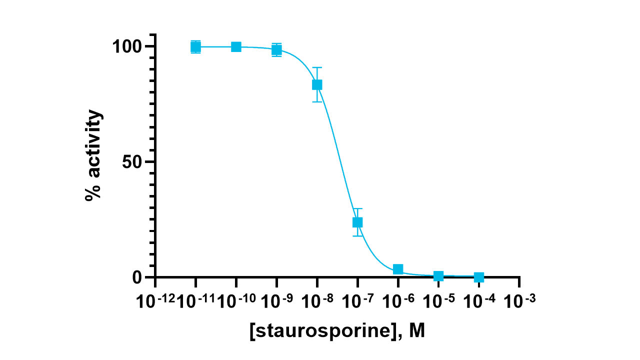 SRC Kinase Enzyme Activity Assay Kit
