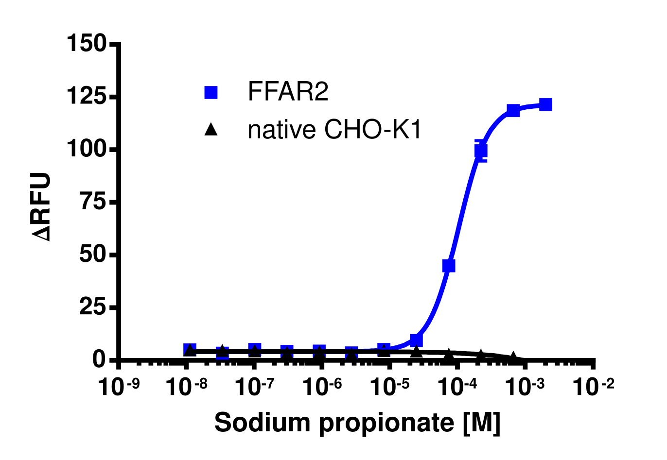 CHO-K1 FFAR2 (GPR43) Gq Cell Line