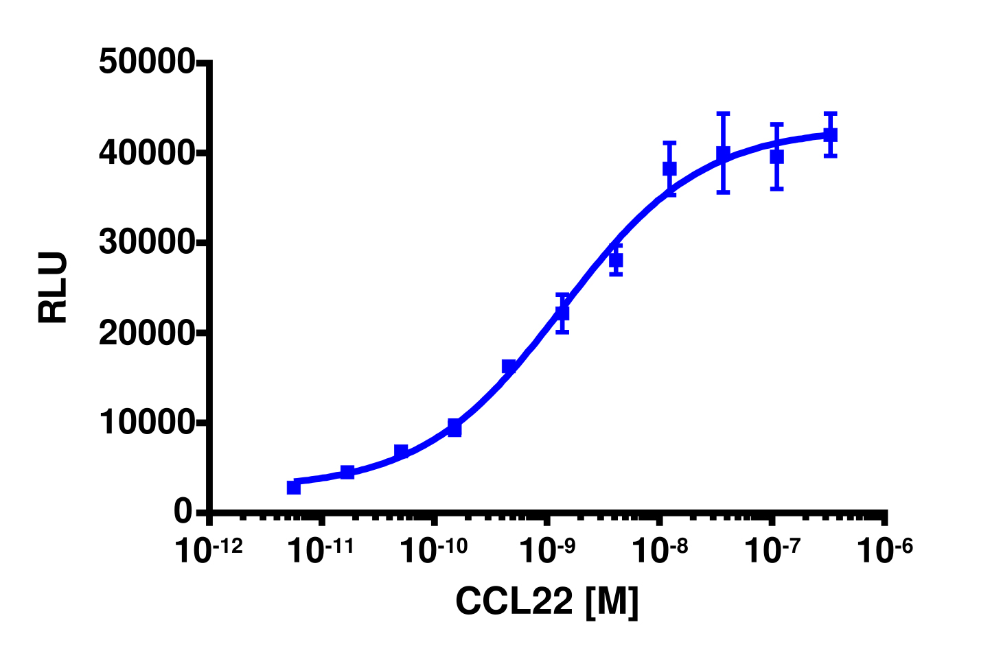 PathHunter® CHO-K1 CCR4 β-Arrestin Cell Line