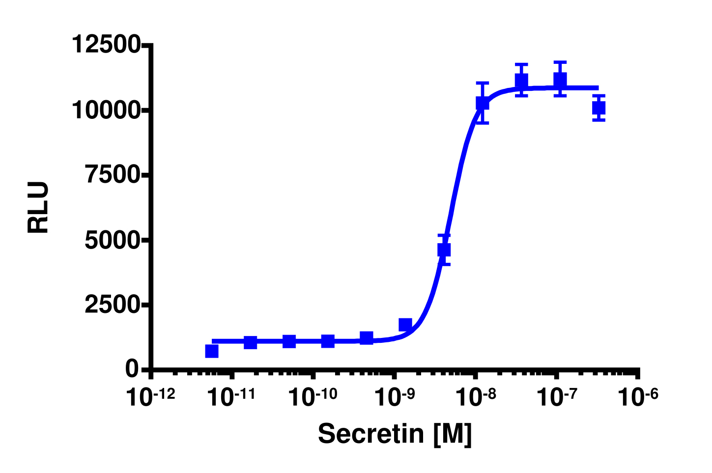 PathHunter® CHO-K1 SCTR β-Arrestin Cell Line