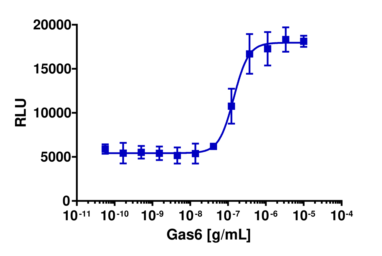 PathHunter® U2OS AXL Functional Assay