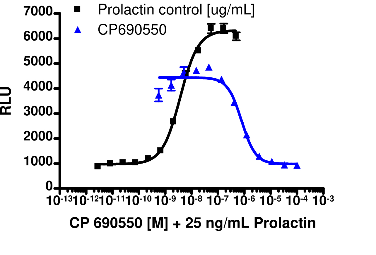 PathHunter® U2OS JAK3 Activity Assay